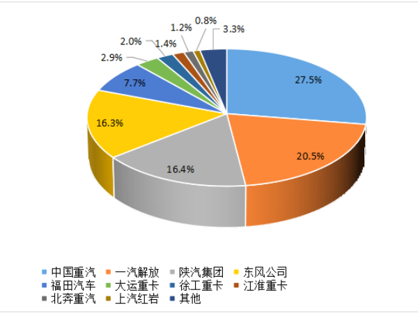 【重卡新聞】8月重卡銷6.1萬(wàn)輛！“金九銀十”即將到來(lái)！