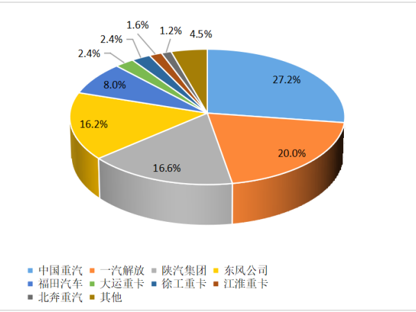 【重卡新聞】12月重卡銷8.1萬輛！“甩尾效應(yīng)”之下大幅上漲