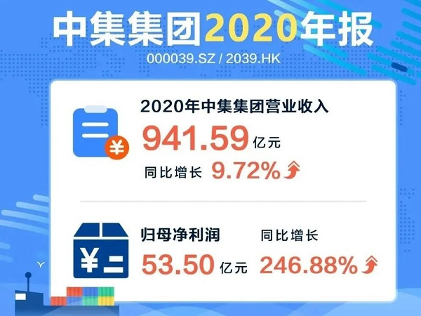 中集2020年?duì)I收942億 營(yíng)收利潤(rùn)均創(chuàng)歷史新高