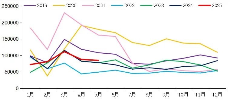 【重卡新聞】5月重卡銷8.5萬輛！實現(xiàn)“兩連漲”！